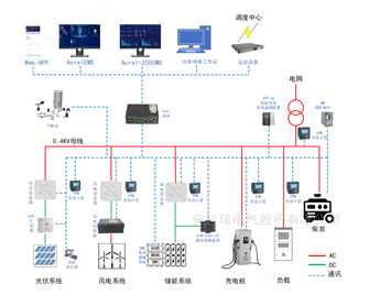 Acrel-2000MG化工厂光储充监控能源综合管理系统